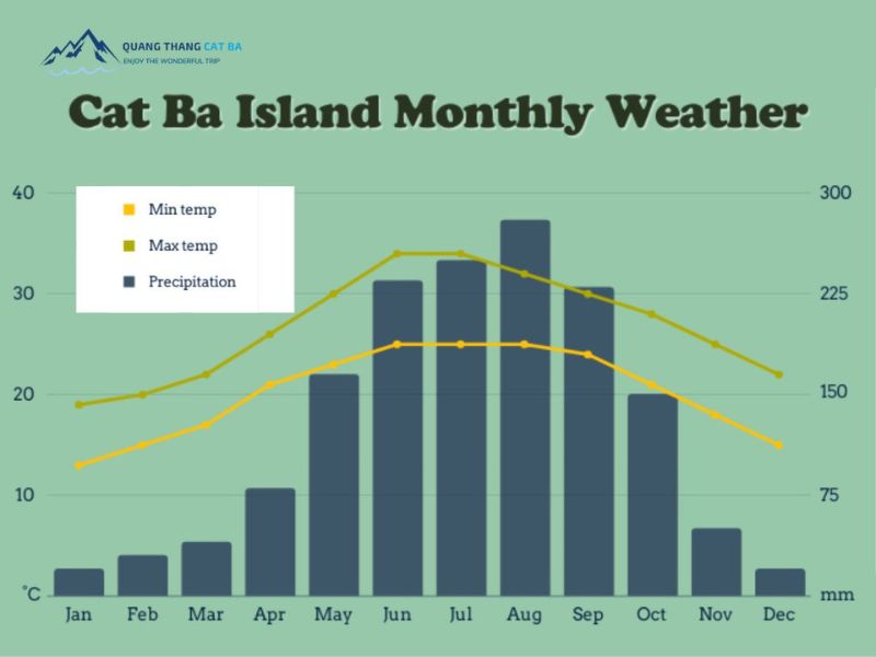 cat ba weather 3