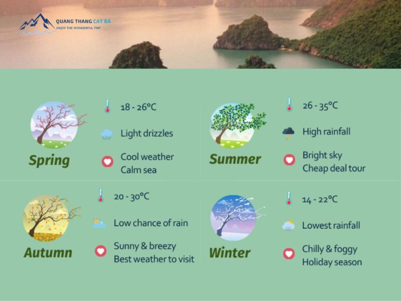 Overview of Cat Ba weather